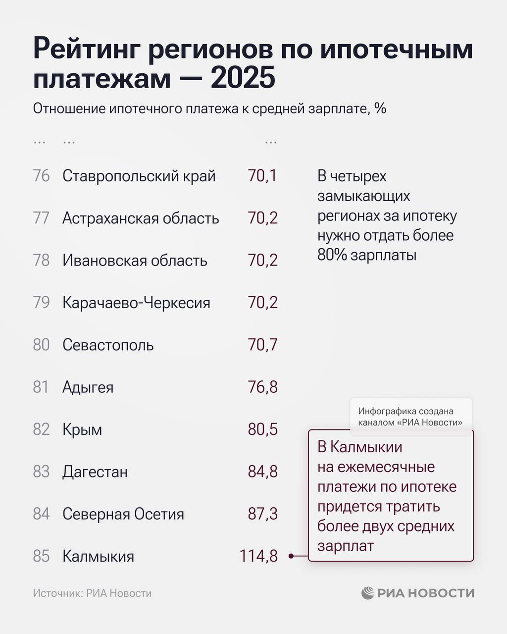 Крым вошел в пятерку регионов-аутсайдеров по ипотечным платежам Крым вошел в пятерку регионов-аутсайдеров по ипотечным платежам