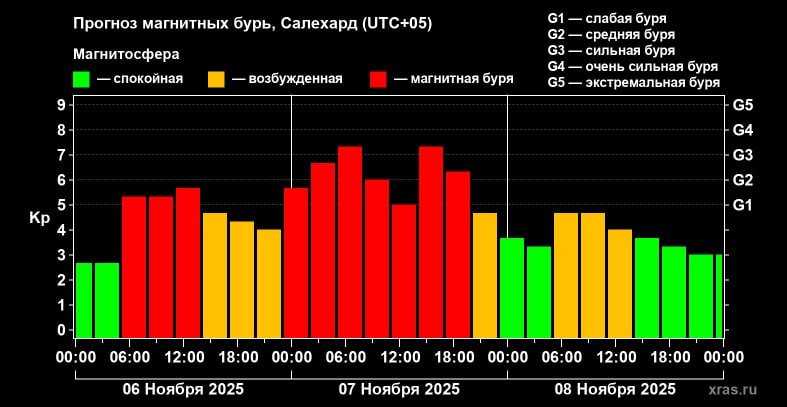 Солнечная буря несётся к Земле: чего ждать завтра