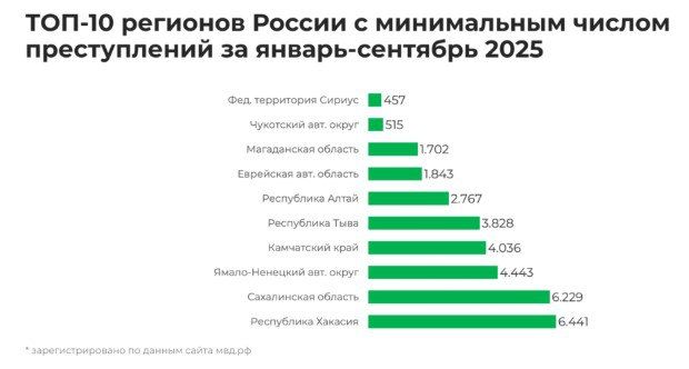 Ямал в числе регионов с самой низкой преступностью в России