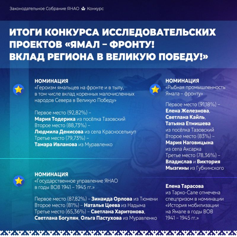 Объявляем победителей и призёров конкурса исследовательских проектов «Ямал – фронту! Вклад региона в Великую Победу!»