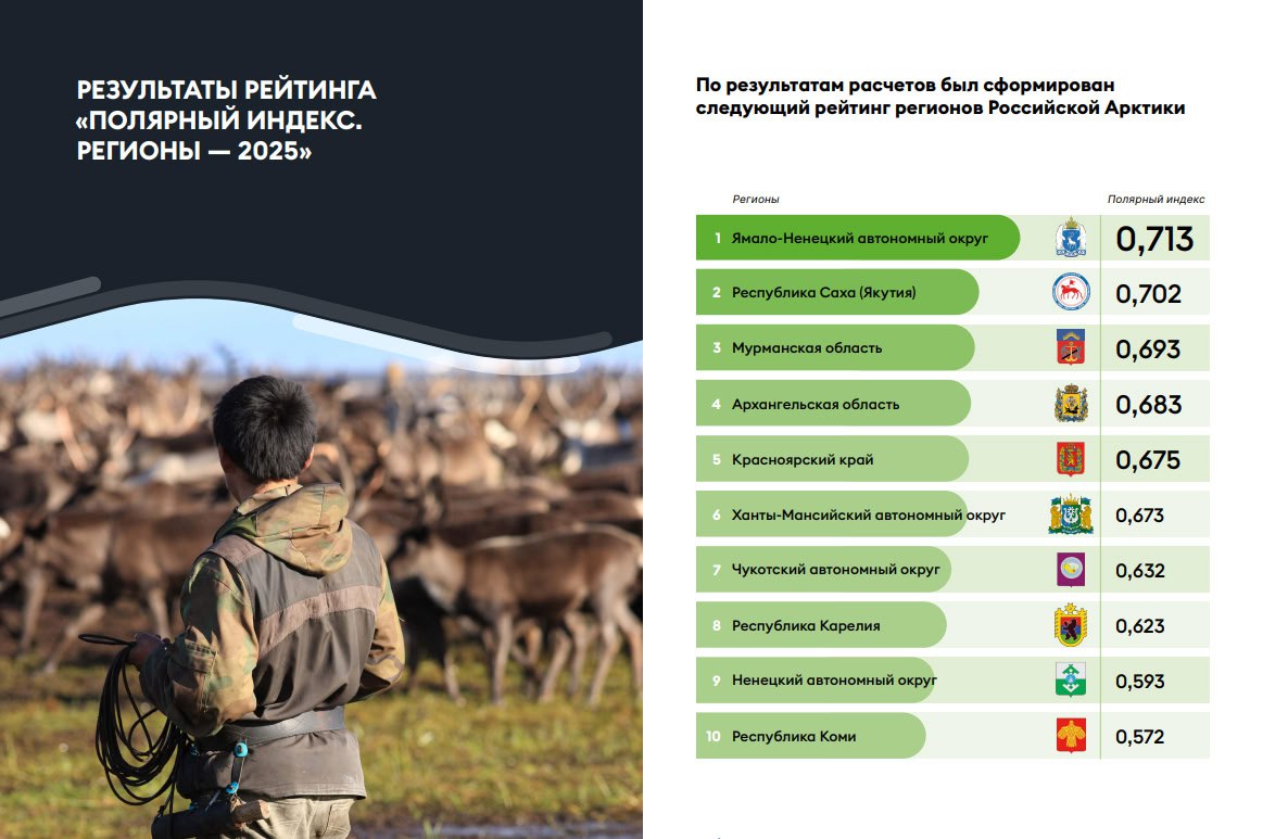 Ямал — лидер "Полярного индекса" второй год подряд Ямал — лидер "Полярного индекса" второй год подряд