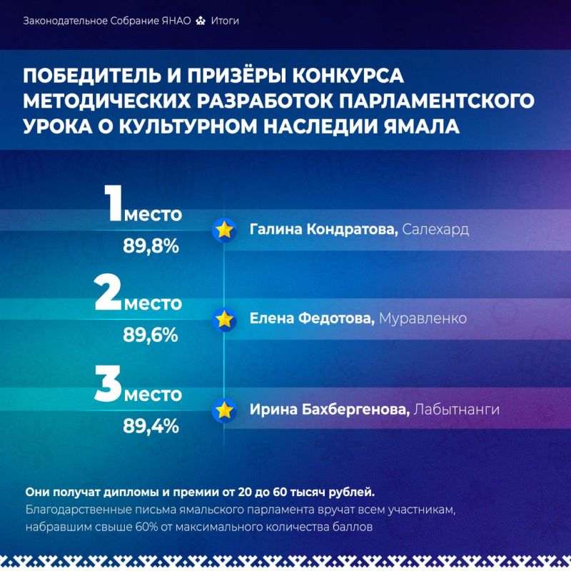 Поздравляем победителей и призёров нашего конкурса методических разработок