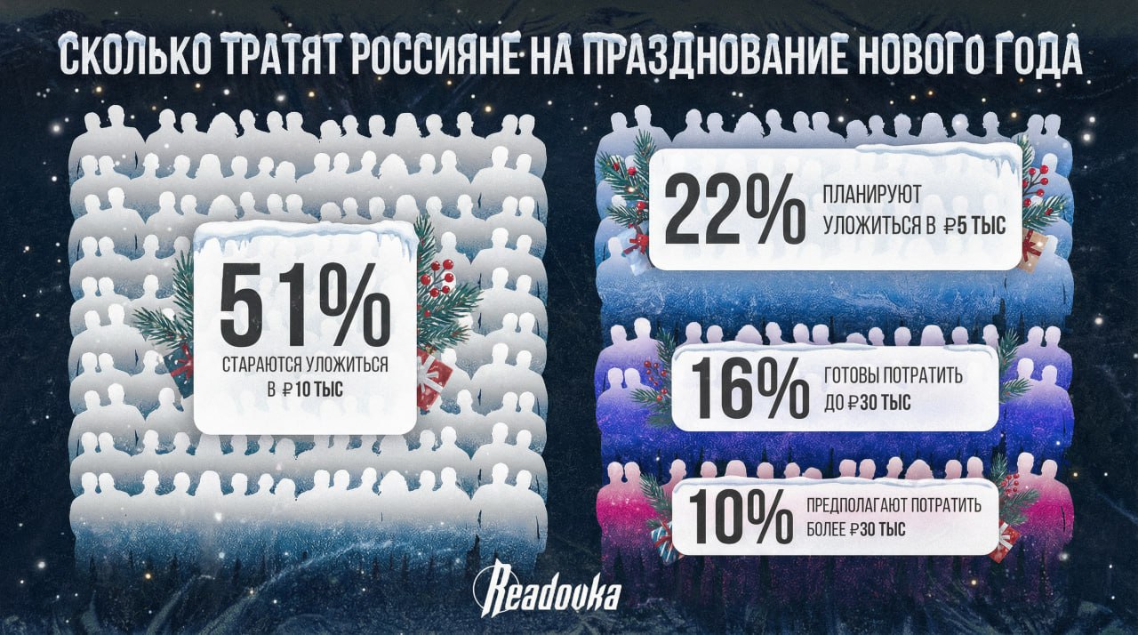 Половина россиян потратят 10 тыс на празднование Нового Года