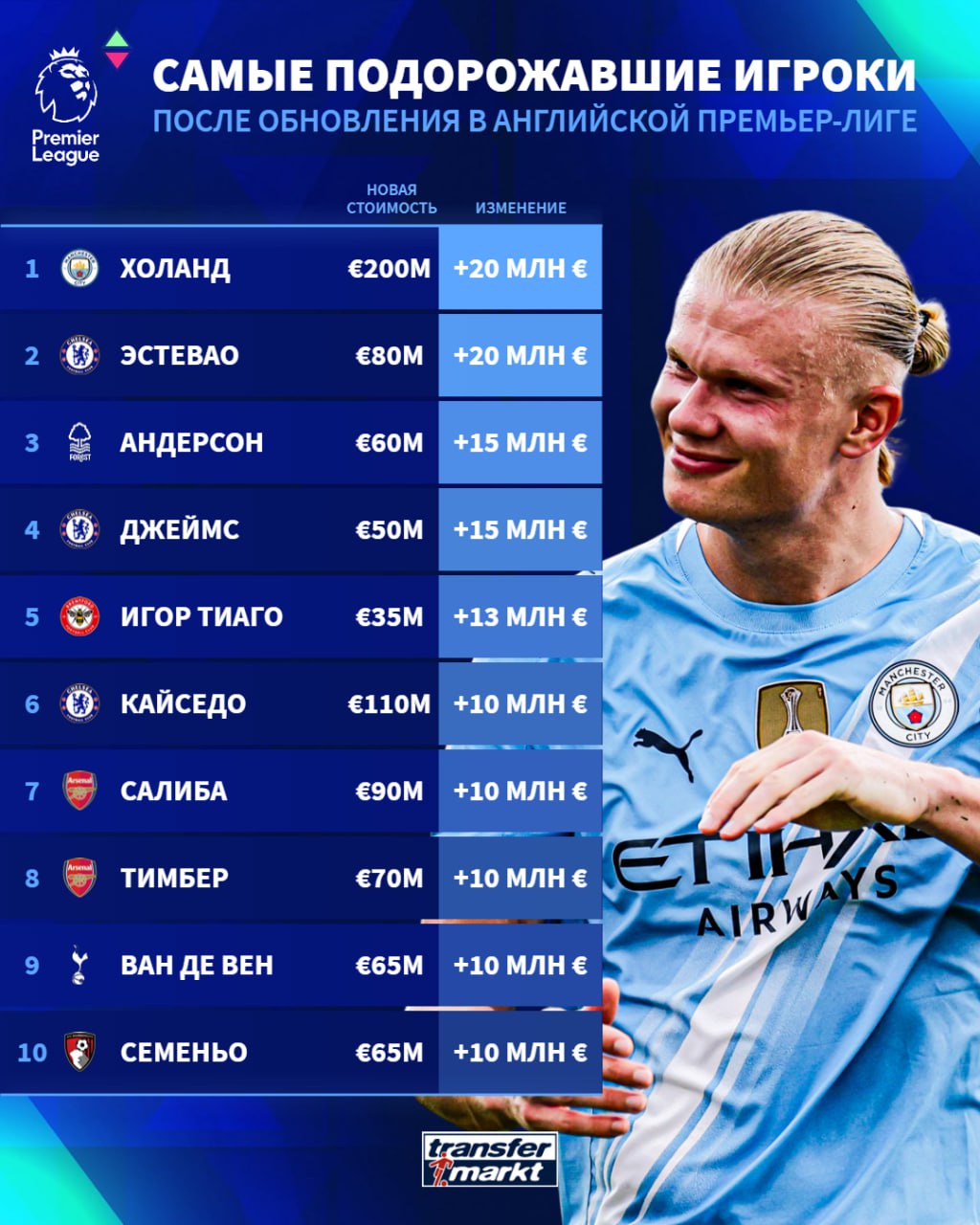 Холанд догнал Ямаля в списке самых дорогих футболистов мира