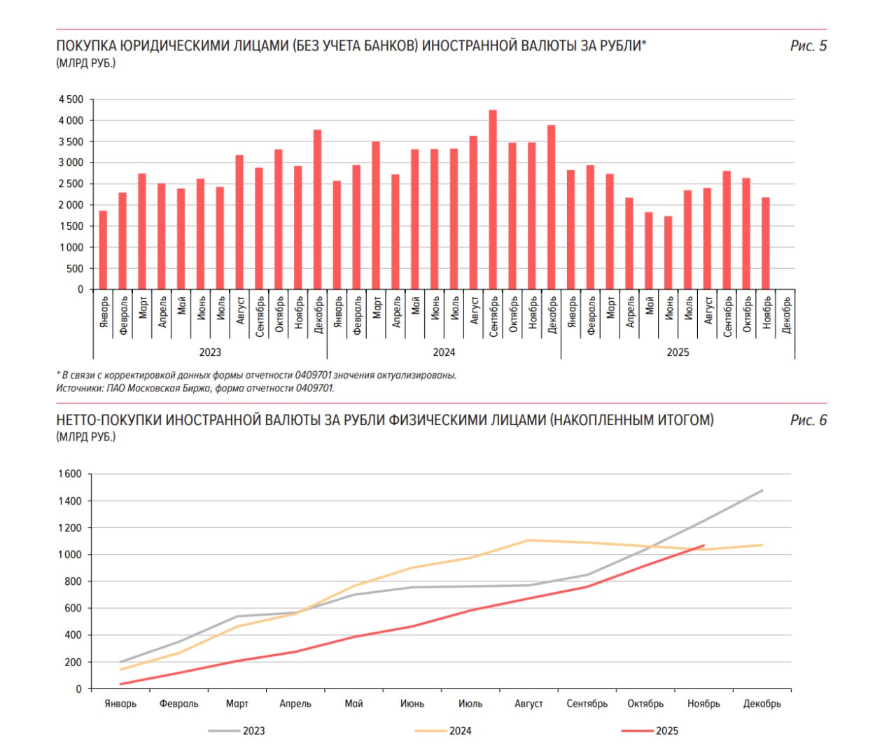 Дефицит валюты в России нарастает Дефицит валюты в России нарастает