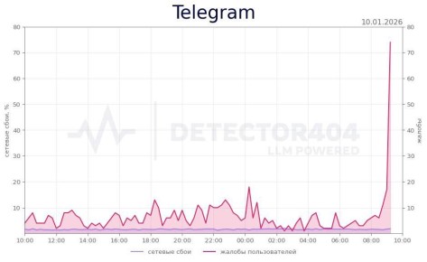 В Telegram произошел массовый сбой
