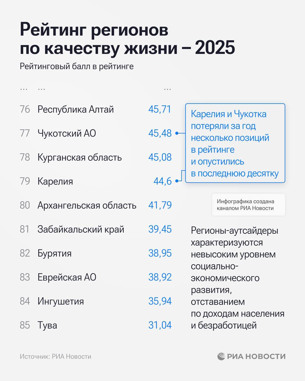 Ямал удержался в топ-30 российского рейтинга качества жизни Ямал удержался в топ-30 российского рейтинга качества жизни