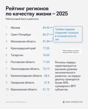 Ямал удержался в топ-30 российского рейтинга качества жизни