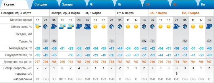 Опасные морозы на Ямале. Синоптики предупреждают: в ближайшие дни температура на Ямале опустится до экстремально низких значений
