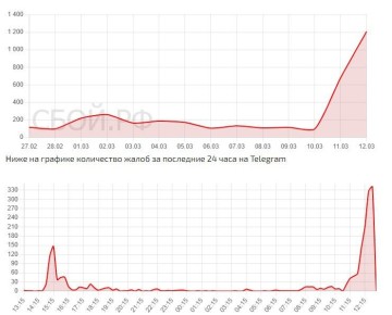 ������������ ����� �������� �� ������� � ������ Telegram