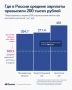 В трех регионах России зарплаты превысили 200 тысяч рублей