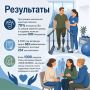 На Ямале продолжают развивать систему поддержки ветеранов СВО и медицинской реабилитации