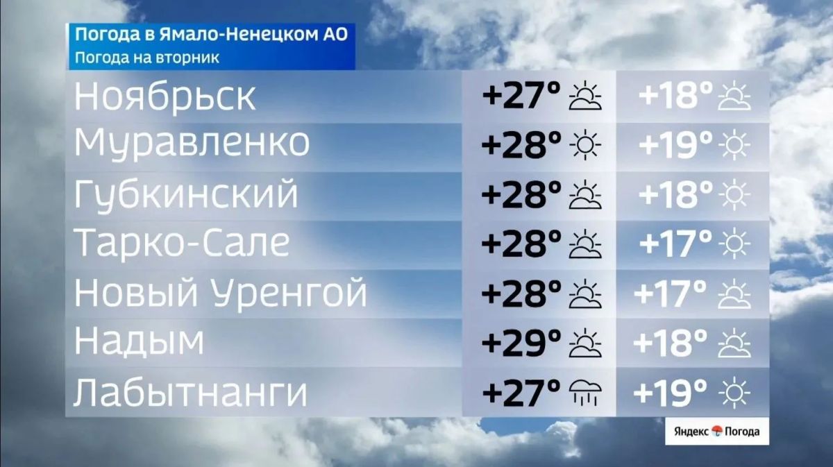 Во вторник, 21 июля, на Ямале ожидается по-настоящему знойная погода Во вторник, 21 июля, на Ямале ожидается по-настоящему знойная погода
