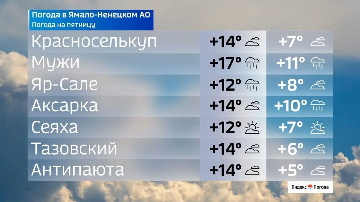 Ямал накроют дожди: прогноз погоды на 4 сентября Ямал накроют дожди: прогноз погоды на 4 сентября