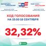 Явка избирателей на выборах депутатов Государственной Думы РФ и Тюменской областной Думы