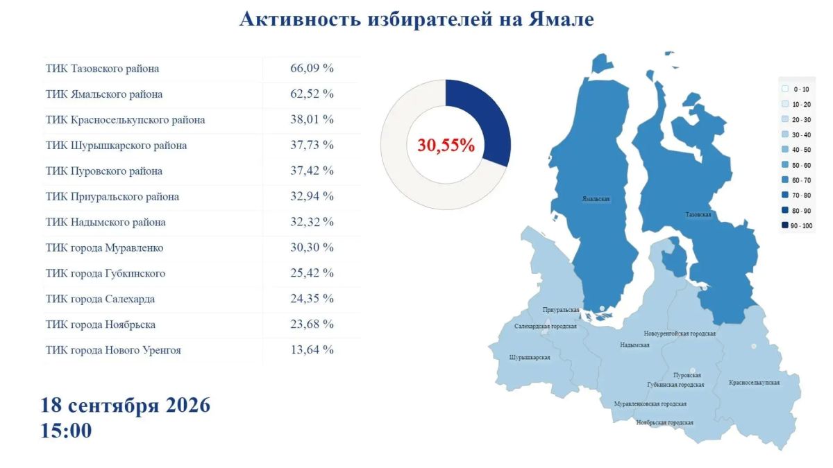 Выборы депутатов Госдумы РФ и Тюменской областной Думы: статистика активности избирателей на Ямале на 15:00 18 сентября