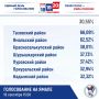 Ямал активно голосует. Явка на выборы в северном регионе составила 30,55%