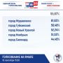 Данные об активности избирателей Ямала во второй половине дня 19 сентября