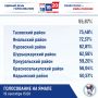 Ямальские избиратели активно голосуют