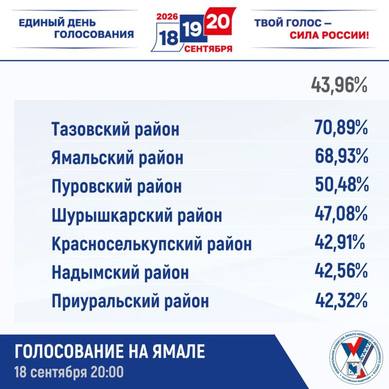 А вот и итоги первого дня голосования на Ямале Всем хороших выходных! Ждем избирателей на участках! А вот и итоги первого дня голосования на Ямале Всем хороших выходных! Ждем избирателей на участках!