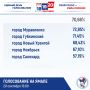 До завершения голосования на Ямале остались считанные часы!