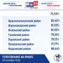 В округе подвели предварительные итоги голосования на 15:00 20 сентября