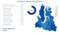 � ��������� ���� �� ������� ��������� 57,19%