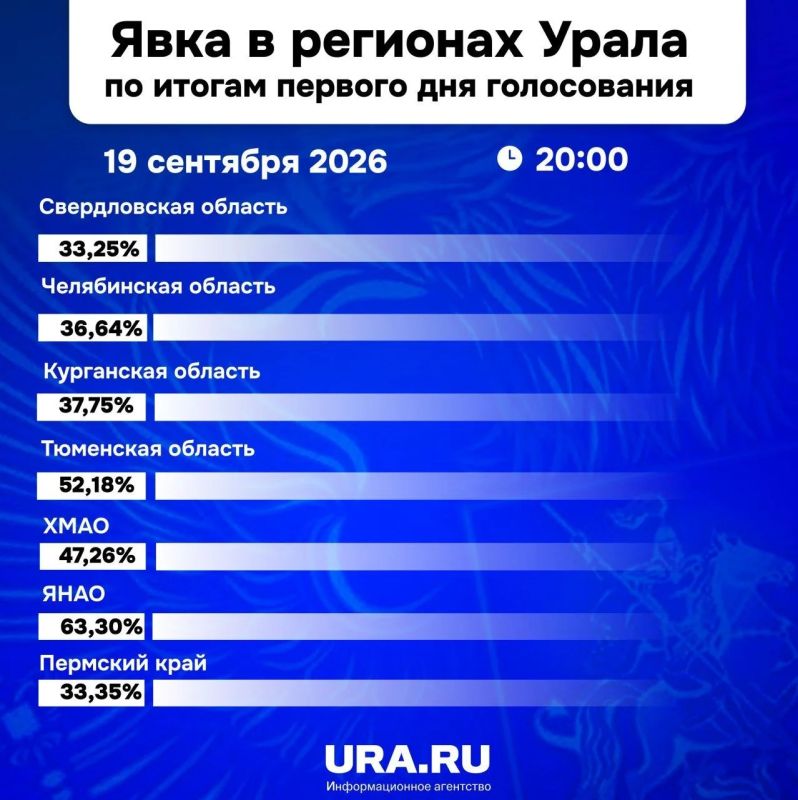 Более половины избирателей проголосовали в двух регионах Большого Урала за два дня выборов