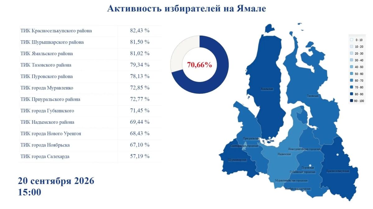 В Салехарде явка на выборах составила 57,19%