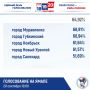 Явка избирателей в Салехарде превысила 50 %