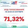Явка избирателей на выборах депутатов Государственной Думы РФ и Тюменской областной Думы