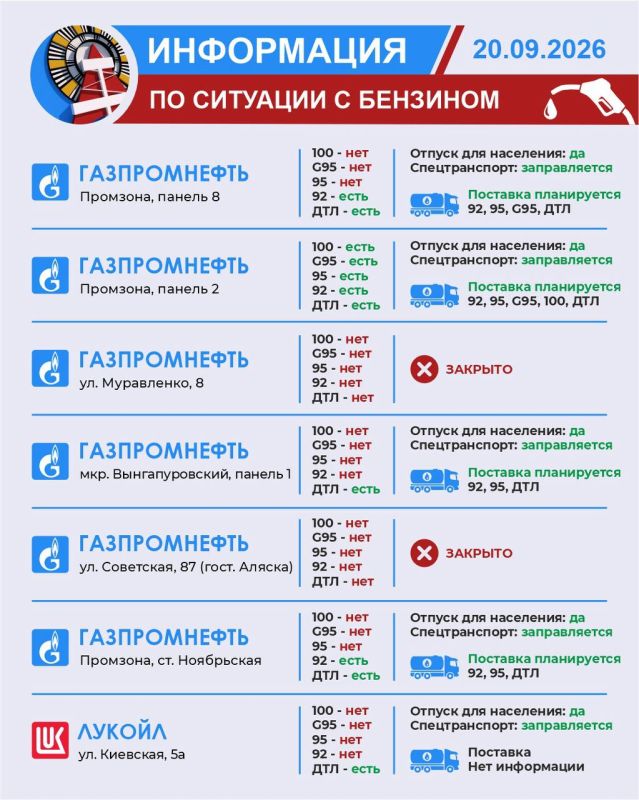 Уважаемые автомобилисты! Информируем вас о наличии бензина в Ноябрьске на 20 сентября