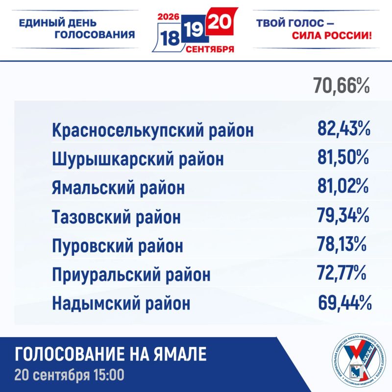До завершения голосования на Ямале остались считанные часы! До завершения голосования на Ямале остались считанные часы!