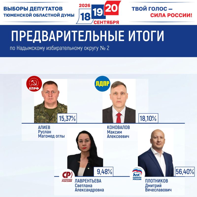 Предварительно голоса избирателей распределились следующим образом Предварительно голоса избирателей распределились следующим образом