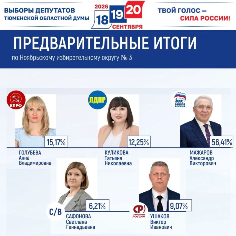 Избирком Ямала подвел предварительные итоги голосования Избирком Ямала подвел предварительные итоги голосования
