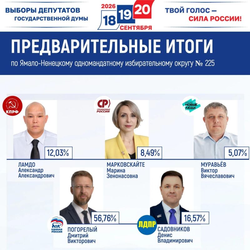 Избирком ЯНАО подвёл предварительные итоги голосования Избирком ЯНАО подвёл предварительные итоги голосования