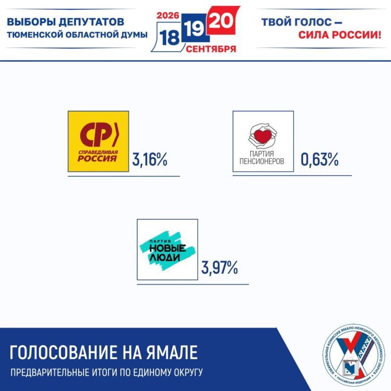 Избирком ЯНАО подвёл предварительные итоги голосования Избирком ЯНАО подвёл предварительные итоги голосования