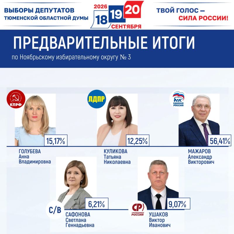 Предварительно голоса избирателей распределились следующим образом Предварительно голоса избирателей распределились следующим образом