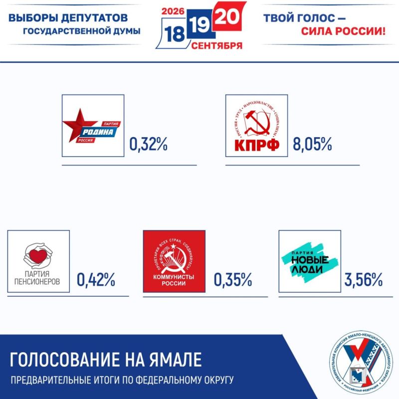 Избирком ЯНАО подвёл предварительные итоги голосования Избирком ЯНАО подвёл предварительные итоги голосования