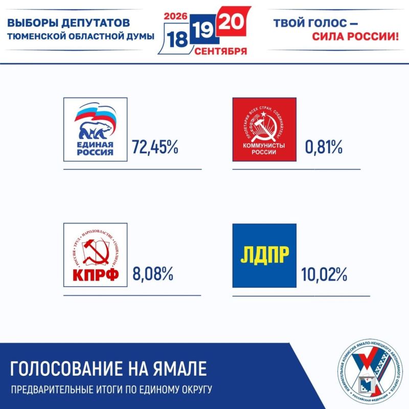 Избирком Ямала подвел предварительные итоги голосования Избирком Ямала подвел предварительные итоги голосования
