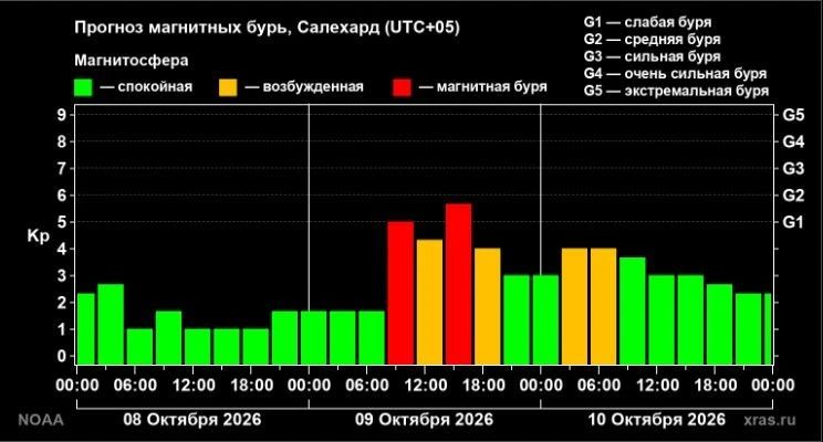 Магнитная буря накроет Ямал