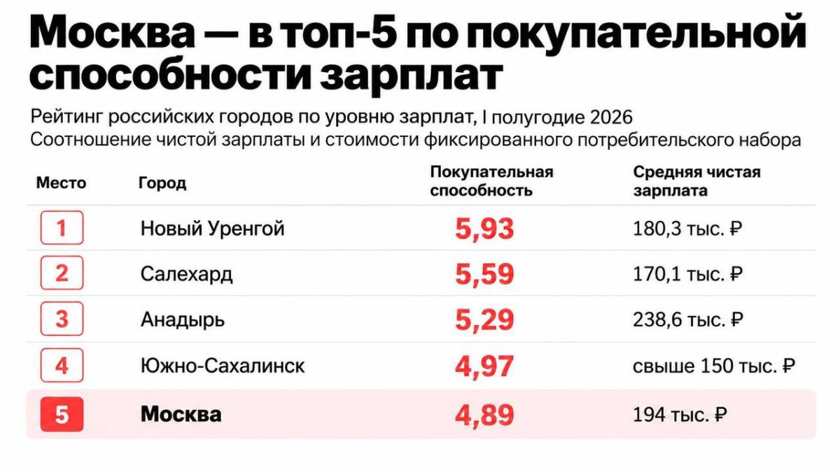 Москва оказалась лишь на пятом месте по покупательной способности зарплат
