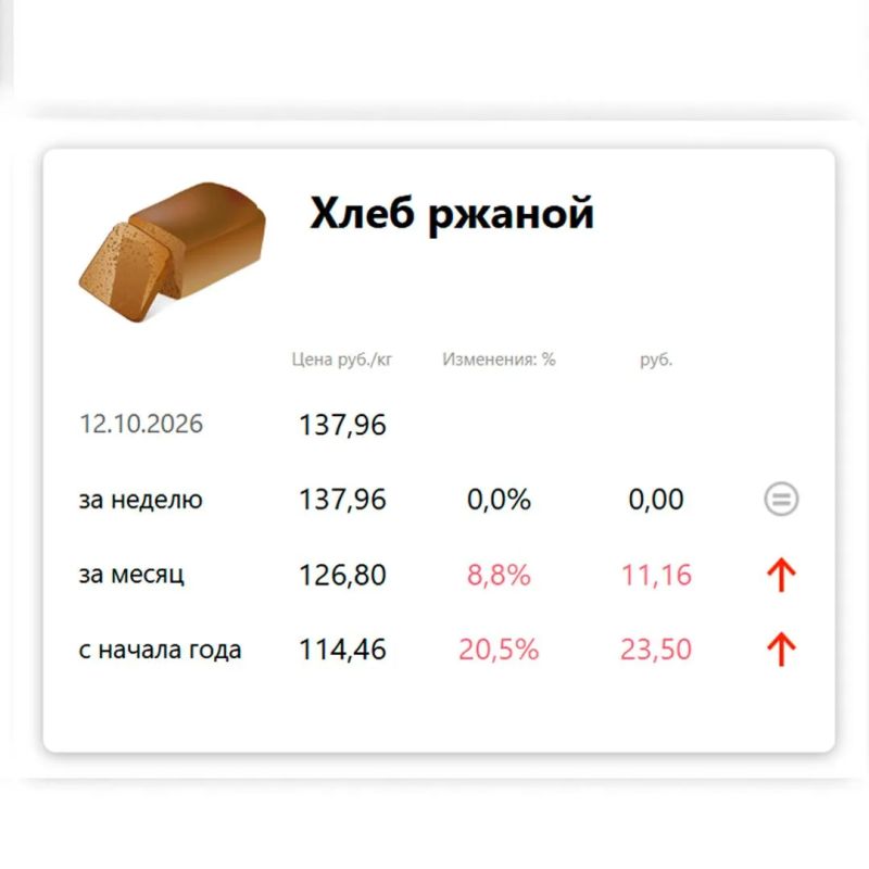 Хлеб на Ямале заметно прибавил в цене Хлеб на Ямале заметно прибавил в цене