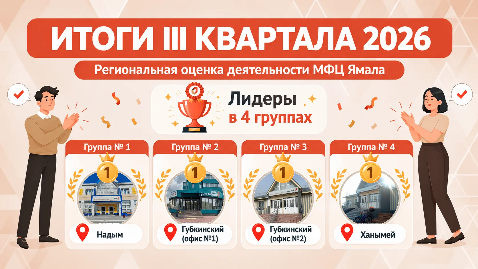 В МФЦ Ямала подвели итоги региональной оценки деятельности за 3 квартал 2026 года