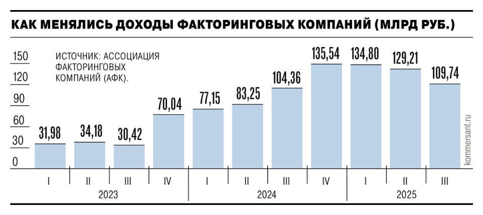 Чем вызвано резкое падение доходов факторинговых компаний в третьем квартале?